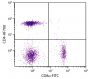 Chicken peripheral blood lymphocytes were stained with Mouse Anti-Chicken CD4-AF700 (SB Cat. No. 8210-27) and Mouse Anti-Chicken CD8α-FITC (SB Cat. No. 8220-02).