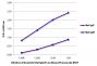 ELISA plate was coated with purified rat IgG and IgM. Immunoglobulins were detected with serially diluted Goat Anti-Rat IgG(H+L), Mouse/Human ads-BIOT (SB Cat. No. 3051-08) followed by Streptavidin-HRP (SB Cat. No. 7100-05).