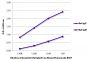 ELISA plate was coated with purified rat IgG and IgM.  Immunoglobulins were detected with serially diluted Goat Anti-Rat IgG(H+L), Mouse/Human ads-BIOT (SB Cat. No. 3051-08) followed by Streptavidin-HRP (SB Cat. No. 7100-05).