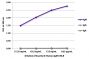 ELISA plate was coated with purified human IgM, IgG, and IgA. Immunoglobulins were detected with serially diluted Goat Anti-Human IgM-UNLB (SB Cat. No. 2020-01) followed by Mouse Anti-Goat IgG Fc-HRP (SB Cat. No. 6158-05).