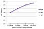 ELISA plate was coated with purified human IgM, IgG, and IgA.  Immunoglobulins were detected with serially diluted Goat Anti-Human IgM-UNLB (SB Cat. No. 2020-01) followed by Mouse Anti-Goat IgG Fc-HRP (SB Cat. No. 6158-05).