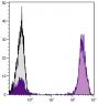 Human peripheral blood lymphocytes were stained with Mouse Anti-Human CD3-UNLB followed by Goat F(ab')<sub>2</sub> Anti-Mouse IgG<sub>1</sub>, Human ads-PE (SB Cat. No. 1072-09).