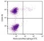 Chicken peripheral blood monocytes were stained with Mouse Anti-Chicken Monocyte/Macrophage-FITC (SB Cat. No. 8420-02) and Mouse Anti-Chicken CD44-PE (SB Cat. No. 8400-09).