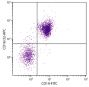 BALB/c mouse splenocytes were stained with Rat Anti-Mouse CD16/32-APC (SB Cat. No. 1630-11) and Rat Anti-Mouse CD19-FITC (SB Cat. No. 1575-02).