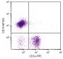 BALB/c mouse splenocytes were stained with Rat Anti-Mouse CD19-AF700 (SB Cat. No. 1575-27) and Rat Anti-Mouse CD3ε-FITC (SB Cat. No. 1535-02).