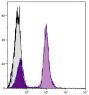 BALB/c mouse splenocytes were stained with Mouse Anti-Mouse CD19-UNLB (SB Cat. No. 1576-01) followed by Goat Anti-Mouse IgA-FITC (SB Cat. No. 1040-02).