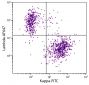 CD19+ human B-lymphocytes were stained with Goat Anti-Human Lambda, Mouse ads-AF647 (SB Cat. 2071-31) and Goat F(ab')<sub>2</sub> Anti-Human Kappa, Mouse ads-FITC (SB Cat. No. 2063-02).