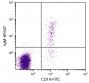 Human peripheral blood lymphocytes were stained with Goat Anti-Human IgM-AF647 (SB Cat. 2020-31) and Mouse Anti-Human CD19-FITC (SB Cat. No. 9340-02).