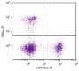 BALB/c mouse splenocytes were stained with Rat Anti-Mouse CD4-PE/CY7 (SB Cat. 1540-17) and Rat Anti-Mouse CD8α-PE (SB Cat. No. 1550-09).