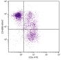 BALB/c mouse splenocytes were stained with Rat Anti-Mouse CD45RB-AF647 (SB Cat. No. 1675-31) and Rat Anti-Mouse CD3ε-FITC (SB Cat. No. 1535-02).