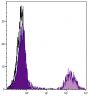 Chicken peripheral blood lymphocytes were stained with Mouse Anti-Chicken Ia-UNLB (SB Cat. No. 8290-01) followed by Goat Anti-Mouse IgM, Human ads-FITC (SB Cat. No. 1020-02).