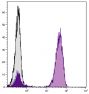 Human peripheral blood lymphocytes were stained with Mouse Anti-Human CD3-UNLB followed by Goat Anti-Mouse IgG<sub>1</sub>, Human ads-BIOT (SB Cat. No. 1070-08) followed by Streptavidin-FITC (SB Cat. No. 7100-02).