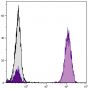 Human peripheral blood lymphocytes were stained with Mouse Anti-Human CD3-UNLB followed by Goat F(ab')<sub>2</sub> Anti-Mouse IgG<sub>1</sub>, Human ads-AF488 (SB Cat. No. 1072-30).