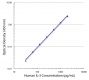 Standard curve generated with Rat Anti-Human IL-3-UNLB (SB Cat. No. 10115-01; Clone BVD8-3G11) and Rat Anti-Human IL-3-BIOT (SB Cat. No. 10116-08; Clone BVD3-1F9) followed by Streptavidin-HRP (SB Cat. No. 7100-05)