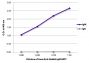 ELISA plate was coated with purified rabbit IgM and IgG. Immunoglobulins were detected with serially diluted Goat Anti-Rabbit IgM-BIOT (SB Cat. No. 4020-08) followed by Streptavidin-HRP (SB Cat. No. 7100-05).