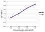 ELISA plate was coated with purified rabbit IgM and IgG.  Immunoglobulins were detected with serially diluted Goat Anti-Rabbit IgM-BIOT (SB Cat. No. 4020-08) followed by Streptavidin-HRP (SB Cat. No. 7100-05).