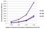 FLISA plate was coated with purified human IgG, IgM, and IgA.  Immunoglobulins were detected with serially diluted Goat Anti-Human IgG(H+L), Multi-Species SP ads-FITC (SB Cat. No. 2087-02).