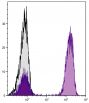 Human peripheral blood lymphocytes were stained with Mouse Anti-Human CD3-UNLB followed by Goat Anti-Mouse IgG, Human ads-AF647 (SB Cat. No. 1030-31).