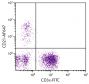 Porcine peripheral blood lymphocytes were stained with Mouse Anti-Porcine CD21-AF647 (SB Cat. No. 4530-31) and Mouse Anti-Porcine CD3ε-FITC (SB Cat. No. 4510-02).