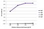 ELISA plate was coated with purified human IgD, IgG, IgM, and IgA. Immunoglobulins were detected with serially diluted Mouse Anti-Human IgD-AP (SB Cat. No. 9030-04).