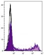 Human peripheral blood lymphocytes were stained with Mouse Anti-Human CD57-UNLB followed by Goat IgG-UNLB (SB Cat. No. 0109-01; gray) and Goat Anti-Mouse IgM, Human ads-UNLB (SB Cat. No. 1020-01) then Mouse Anti-Goat IgG Fc-AF488 (SB Cat. No. 6158-30).