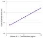 Standard curve generated with Mouse Anti-Human IL-31-UNLB and Mouse Anti-Human IL-31-BIOT (SB Cat. No. 15630-08; Clone SB118b) followed by Mouse Anti-BIOT-HRP (SB Cat. No. 6404-05)