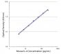 Standard curve generated with Rat Anti-Mouse IL-4-UNLB (SB Cat. No. 10203-01; Clone BVD4-1D11) and Rat Anti-Mouse IL-4-BIOT (SB Cat. No. 10204-08; Clone BVD6-24G2) followed by Mouse Anti-BIOT-HRP (SB Cat. No. 6404-05)