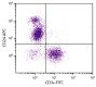 BALB/c mouse splenocytes were stained with Rat Anti-Mouse CD24-APC (SB Cat. No. 1590-11) and Rat Anti-Mouse CD3ε-FITC (SB Cat. No. 1535-02).