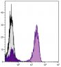 Human peripheral blood lymphocytes were stained with Mouse Anti-Human CD3-UNLB followed by Goat IgG-UNLB (SB Cat. No. 0109-01; gray) and Goat Anti-Mouse IgG(H+L), Human ads-UNLB (SB Cat. No. 1031-01) then Mouse Anti-Goat IgG Fc-AF488 (SB Cat. No. 6158-30).