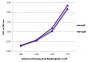 ELISA plate was coated with purified rabbit IgG and IgM. Immunoglobulins were detected with serially diluted Donkey Anti-Rabbit IgG(H+L)-AP (SB Cat. No. 6441-04).
