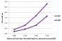 ELISA plate was coated with purified rabbit IgG and IgM. Immunoglobulins were detected with serially diluted Goat F(ab')<sub>2</sub> Anti-Rabbit IgG(H+L), Mouse/Human ads-BIOT (SB Cat. No. 4052-08) followed Streptavidin-HRP (SB Cat. No. 7100-05).