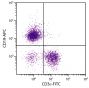 BALB/c mouse splenocytes were stained with Mouse Anti-Mouse CD19-APC (SB Cat. No. 1576-11) and Rat Anti-Mouse CD3ε-FITC (SB Cat. No. 1535-02).