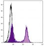 BALB/c mouse splenocytes were stained with Rat Anti-Mouse CD22-FITC (SB Cat. No. 1580-02).