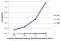 ELISA plate was coated with purified human IgA, IgG, and IgM.  Immunoglobulins were detected with serially diluted Goat Anti-Human IgA, Mouse/Bovine/Horse SP ads-AP (SB Cat. No. 2053-04).