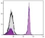 Chicken peripheral blood lymphocytes were stained with Mouse Anti-Chicken CD4-PE (SB Cat. No. 8255-09).