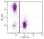 BALB/c mouse splenocytes were stained with Rat Anti-Mouse CD5-APC (SB Cat. No. 1547-11) and Rat Anti-Mouse CD19-FITC (SB Cat. No. 1575-02).