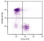 BALB/c mouse splenocytes were stained with Rat Anti-Mouse CD45R-AF700 (SB Cat. No. 1665-27) and Rat Anti-Mouse CD3ε-FITC (SB Cat. No. 1535-02).