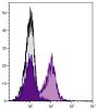 BALB/c mouse splenocytes were stained with Hamster Anti-Mouse CD79b-UNLB (SB Cat. No. 1830-01) followed by Goat Anti-Hamster IgG(H+L), Mouse/Rat ads-APC (SB Cat. No. 6061-11).