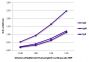 ELISA plate was coated with purified human IgG, IgM, and IgA.  Immunoglobulins were detected with Rabbit Anti-Human IgG(H+L), Mouse ads-HRP (SB Cat. No. 6145-05).