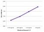 Serially diluted recombinant human IL-21 was captured with Mouse Anti-Human IL-21-UNLB (SB Cat. No. 15910-01). Human IL-21 was detected with Mouse Anti-Human IL-21 (SB Cat. No. 15900) conjugated to biotin followed by Streptavidin-HRP (SB Cat. No. 7100-05).