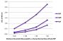 ELISA plate was coated with purified mouse IgG, IgM, and IgA.  Immunoglobulins were detected with serially diluted Goat Anti-Mouse IgG(H+L), Human/Bovine/Horse SP ads-HRP (SB Cat. No. 1037-05).