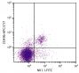 C57BL/6 mouse splenocytes were stained with Rat Anti-Mouse CD49b-APC/CY7 (SB Cat. 1806-19) and Mouse Anti-Mouse NK1.1-FITC (SB Cat. No. 1805-02).