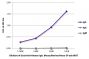 ELISA plate was coated with purified human IgA, IgG, and IgM.  Immunoglobulins were detected with serially diluted Goat Anti-Human IgA, Mouse/Bovine/Horse SP ads-BIOT (SB Cat. No. 2053-08) followed by Streptavidin-HRP (SB Cat. No. 7105-05).