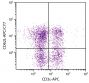 BALB/c mouse splenocytes were stained with Rat Anti-Mouse CD62L-APC/CY7 (SB Cat. No. 1705-19) and Rat Anti-Mouse CD3ε-APC (SB Cat. No. 1535-11).