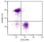 BALB/c mouse splenocytes were stained with Rat Anti-Mouse CD45R-CY5 (SB Cat. No. 1665-15) and Rat Anti-Mouse CD3ε-FITC (SB Cat. No. 1535-02).