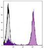 Human peripheral blood lymphocytes were stained with Mouse Anti-Human CD3-UNLB followed by Goat Anti-Mouse IgG<sub>1</sub>, Human ads-AF488 (SB Cat. No. 1070-30).