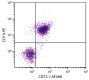 DBA/2 mouse splenocytes were stained with Mouse Anti-Mouse CD72.1-AF488 (SB Cat. No. 1725-30) and Rat Anti-Mouse CD19-PE (SB Cat. No. 1575-09).