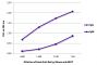 ELISA plate was coated with purified rat IgG and IgM. Immunoglobulins were detected with serially diluted Goat Anti-Rat Ig, Mouse ads-BIOT (SB Cat. No. 3010-08) followed by Streptavidin-HRP (SB Cat. No. 7100-05).