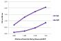 ELISA plate was coated with purified rat IgG and IgM.  Immunoglobulins were detected with serially diluted Goat Anti-Rat Ig, Mouse ads-BIOT (SB Cat. No. 3010-08) followed by Streptavidin-HRP (SB Cat. No. 7100-05).