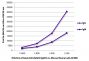 FLISA plate was coated with purified rabbit IgG and IgM. Immunoglobulins were detected with serially diluted Goat Anti-Rabbit IgG(H+L), Mouse/Human ads-AF488 (SB Cat. No. 4050-30).